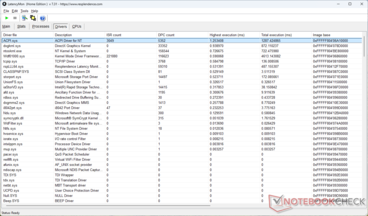 ACPI.sys driver has the highest execution time