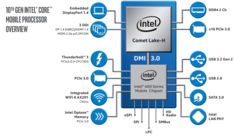 Intel Comet Lake-H PCH. (Source: Intel)