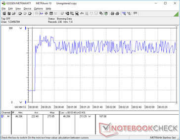 Prime95+FurMark stress initiated at 10s mark. Consumption would cycle between 200 W and 250 W