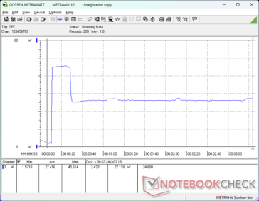 Consumption would spike to 46 W when initiating Prime95 stress before falling to 27 W about 20 seconds later