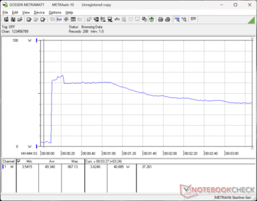 Consumption would spike to 67 W when initiating Prime95 stress before falling to 60 W and then stabilizing at 41 W to signify short-term Turbo Boost potential