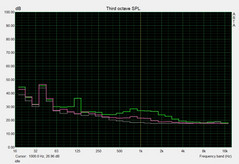 Noise level: idle