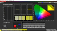 CalMAN Saturation Sweeps (reference color space P3)