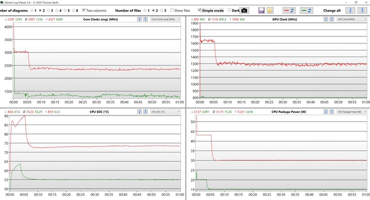 CPU/iGPU data stress test (red: Turbo, green: Performance)