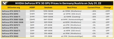 Nvidia GeForce RTX 30 series prices. (Source: 3DCenter/VideoCardz)