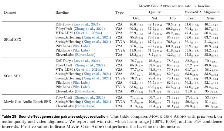 Human evaluators listening to Meta Movie Gen Audio text-to-audio creations rated them to be better sounding and better aligned with the video than the output from competitors. (Image source: Meta)