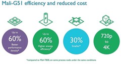 ARM Mali-G51 GPU advantages highlighted, second Bifrost-based GPU