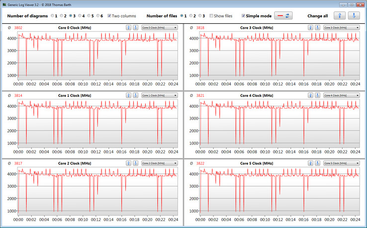 CPU clock speeds while running the CB15 loop