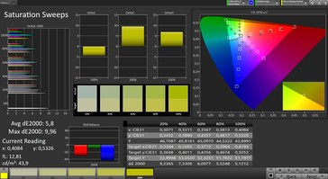 CalMAN: Colour Saturation