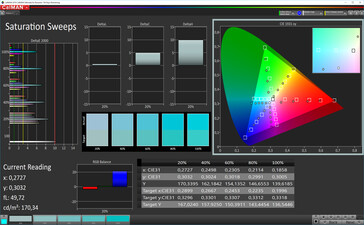 CalMAN: Colour Saturation – DCI P3 target colour space, cold colour profile