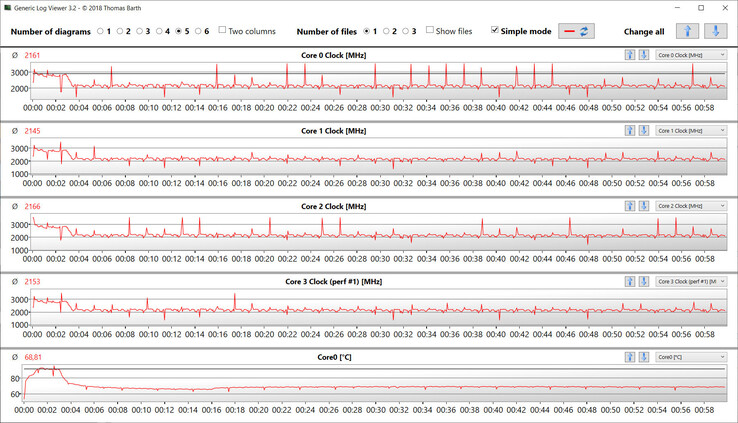 CPU clock speeds during the CB15 loop