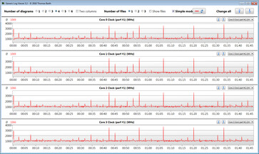 CPU clock speeds while running the CB15 loop (silent mode)