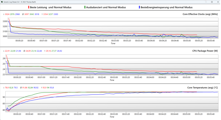 Performance mode log