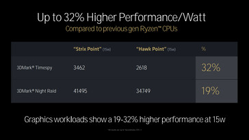 RDNA 3.5 performance comparison with RDNA 3 (Image source: AMD)
