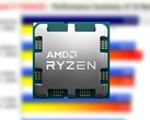 The Ryzen 9 7950X3D packs 16 cores, 32 threads, and 128 MB of 3D V-Cache. (Source: AMD/3DCenter-edited)