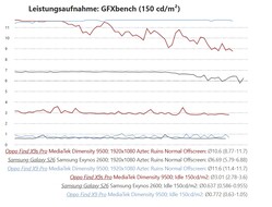 Power consumption measurement in the Oppo Find X9s Pro test compared to the Galaxy S26 and Find X9 Pro