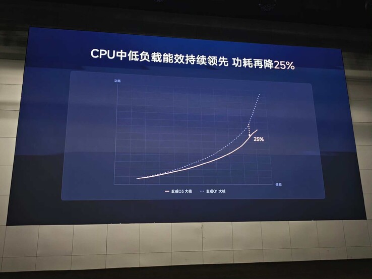 The XRing o3's big core powered curve compared to the predecessor