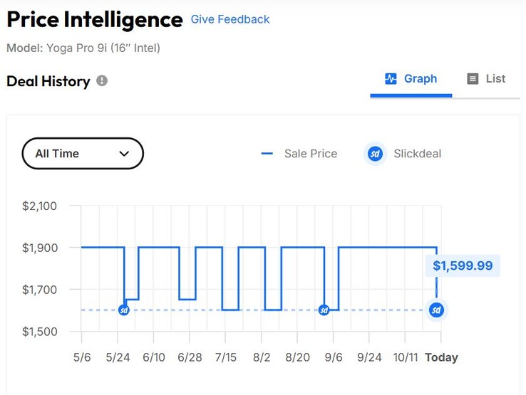 Lenovo Yoga Pro 9i Gen 9 price history. (Image source: slickdeals)