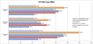 Copy Test of the AS SSD Benchmark