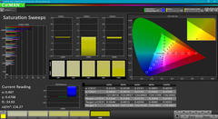 Saturation Sweeps after calibration