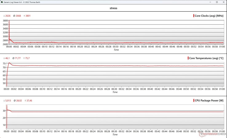 CPU/iGPU parameters during stress test