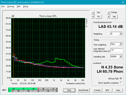 Fan noise profile