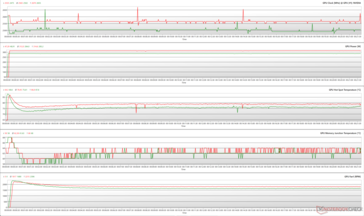 GPU parameters during FurMark stress (Green - 100% PT; Red - 110% PT; Performance BIOS)