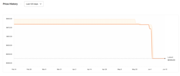 Samsung Galaxy Tab S9 price history (image via Honey)