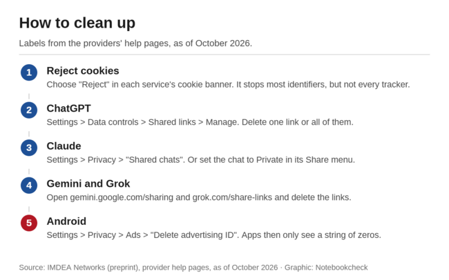 Five steps to reduce tracking by AI assistants