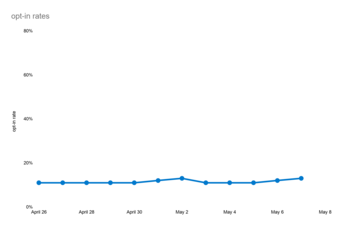 Some more graphs from the new iOS anti-app-tracking research. (Source: Flurry Analytics)