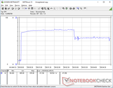 Prime95 stress initiated at 10s mark. Consumption would spike to 76 W for almost 3 minutes before falling and stabilizing at 54 W