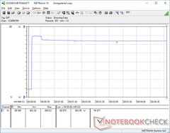 Prime95 initiated at 10s mark. Consumption spikes to 70 W for 20 seconds before falling slightly to 64 W