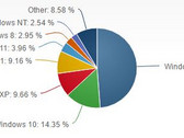 Nearly 50 percent of all PCs are still running Windows 7 according to a new study