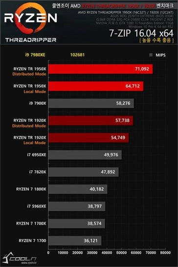 7-Zip results (Source: Coolenjoy.net)