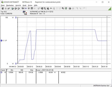 1. Monitor startup (up to 20 s), 2. full brightness (from 0:20; approx. 74 W), 3. 50% brightness (from approx. 1:25; approx. 50 W)