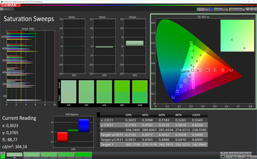 CalMAN: Colour Saturation – sRGB target colour space