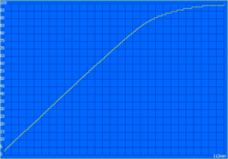 Charging curve