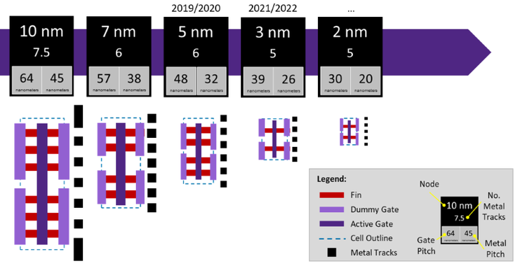 The journey towards 2 nm (Source: EE Times)