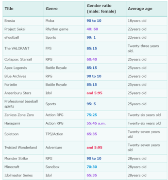 GEM Partners survey of Japanese gamers with average ages and gender splits page #1 (Image source: screenshot, Xtrend, Kultur)