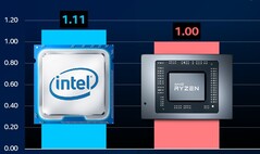 The Intel Core i9-11900K was pitted against the AMD Ryzen 9 5950X. (Image source: @ryanshrout - edited)