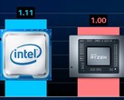 The Intel Core i9-11900K was pitted against the AMD Ryzen 9 5950X. (Image source: @ryanshrout - edited)