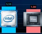The Intel Core i9-11900K was pitted against the AMD Ryzen 9 5950X. (Image source: @ryanshrout - edited)