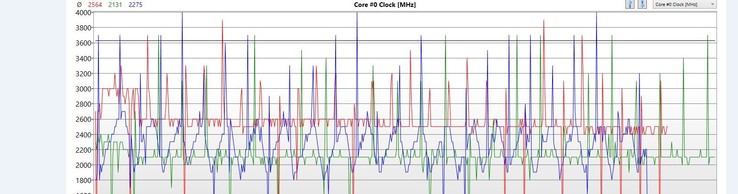 Which device offers the best Core i7 performance?