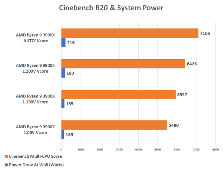 AMD Ryzen 9 3900X Cinebench R20 performance and power draws after undervolting. (Source: LegitReviews)