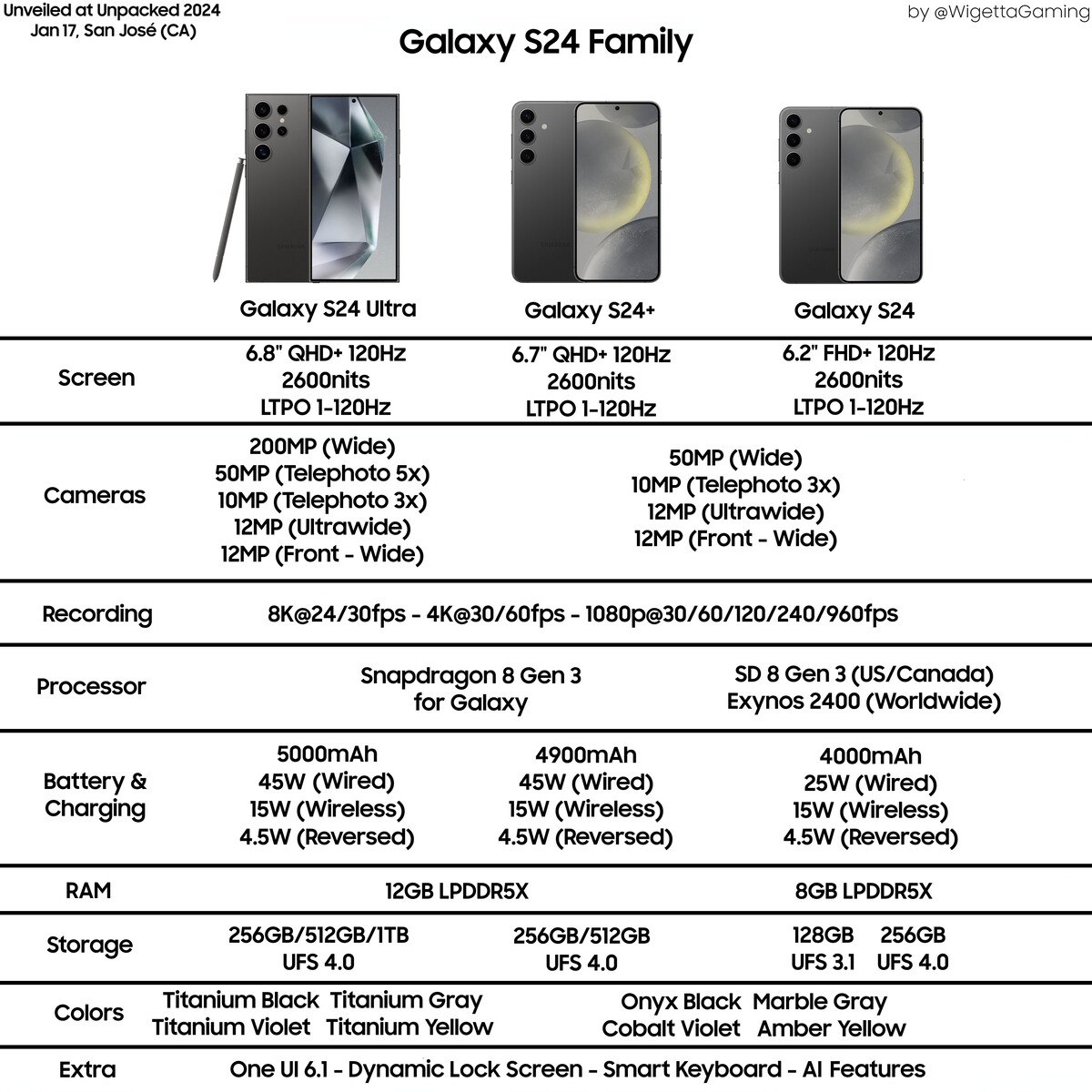 Samsung Galaxy S24, S24+ and Galaxy S24 Ultra: Exynos 2400 only in