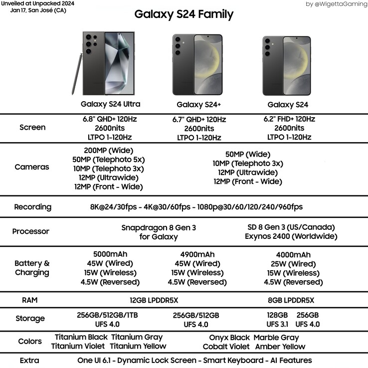 This infographic leaked by @WigettaGaming shows the specs of all Samsung Galaxy S24 models in detail.