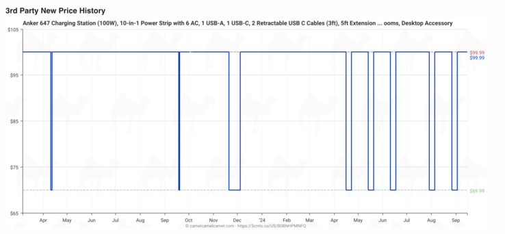 The camelcamelcamel pricing graph for the Anker 647 Charging Station (100W) 10-in-1 Power Strip. (Image source: camelcamelcamel)