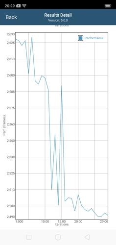 Drop in performance closer to the 10th iteration in GFXBench Long Term T-Rex ES 2.0