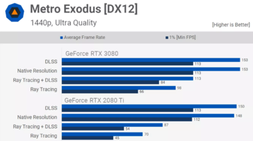 Nvidia RTX 3080 ray tracing performance in Metro Exodus 1440p (Image Source: TechSpot)