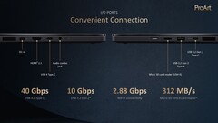 Asus ProArt PX13: Ports. (Source: Asus)